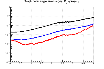 Ctg(&theta;) resolution vs. &eta; - const Pt across &eta;