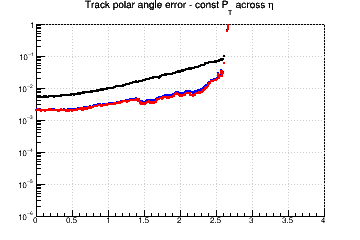 Ctg(&theta;) resolution vs. &eta; - const Pt across &eta;