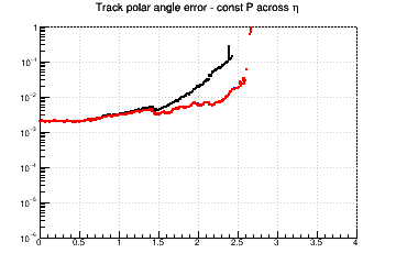 Ctg(&theta;) resolution vs. &eta; - const P across &eta;
