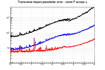 d0 resolution vs. &eta; - const P across &eta;