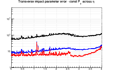d0 resolution vs. &eta; - const Pt across &eta;