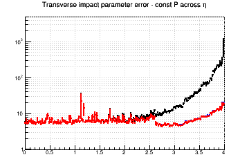 d0 resolution vs. &eta; - const P across &eta;