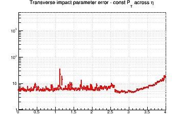 d0 resolution vs. &eta; - const Pt across &eta;