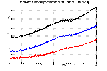 d0 resolution vs. &eta; - const P across &eta;