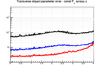 d0 resolution vs. &eta; - const Pt across &eta;