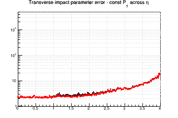 d0 resolution vs. &eta; - const Pt across &eta;
