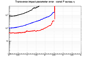 d0 resolution vs. &eta; - const P across &eta;