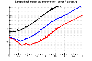 z0 resolution vs. &eta; - const P across &eta;