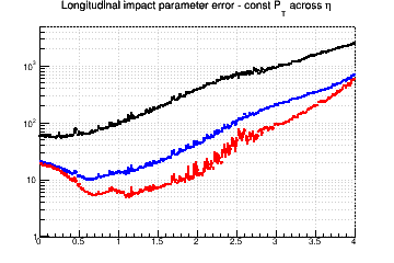 z0 resolution vs. &eta; - const Pt across &eta;