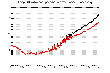 z0 resolution vs. &eta; - const P across &eta;