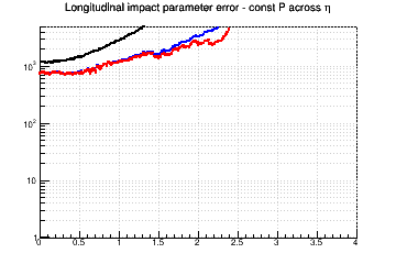 z0 resolution vs. &eta; - const P across &eta;