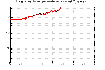 z0 resolution vs. &eta; - const Pt across &eta;