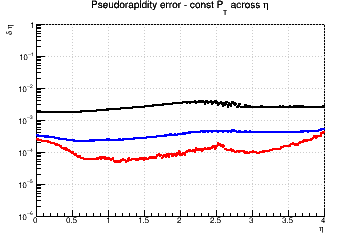 &eta; resolution vs. &eta; - const Pt across &eta;