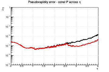 &eta;) resolution vs. &eta; - const P across &eta;