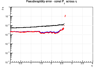 &eta; resolution vs. &eta; - const Pt across &eta;