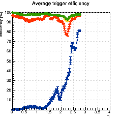 Average trigger efficiency vs. eta for pT = 1.00, 2.00, 5.00, 10.00 GeV