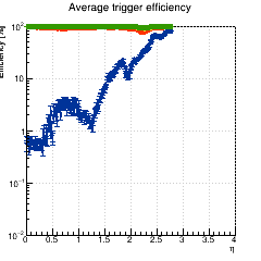 Average trigger efficiency vs. eta for pT = 1.00, 2.00, 5.00, 10.00 GeV (log scale)