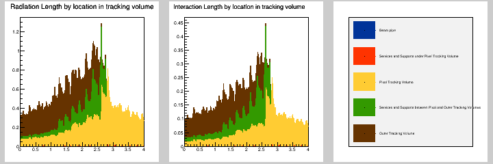 Radiation and interaction length distribution in eta by location in total tracking volume