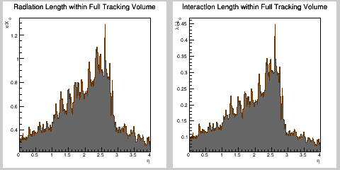 Material in total tracking volume