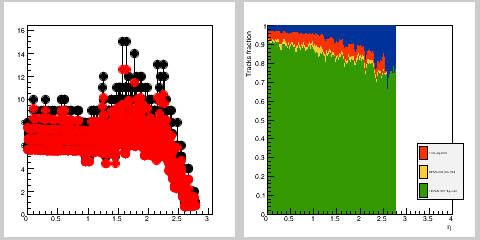 Hits occupancy & track efficiency for hadrons