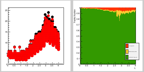 Hits occupancy & track efficiency for hadrons