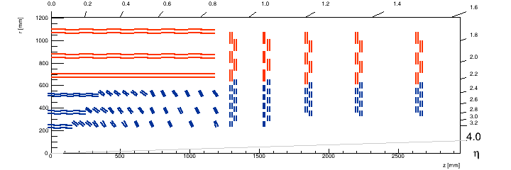 RZ positions of the modules.
