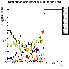 Stub coverage across eta.