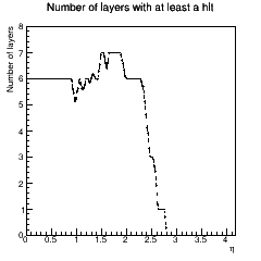 Layer coverage across eta.