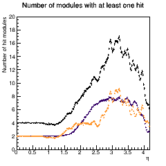 Hit modules across eta.