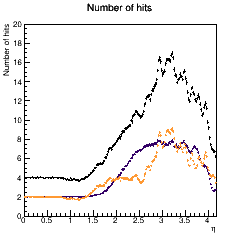 Hit coverage across eta.