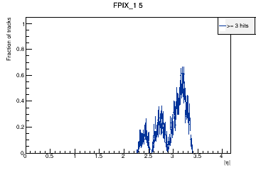 Layer coverage in eta for stubs.
