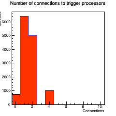 Module connections distribution