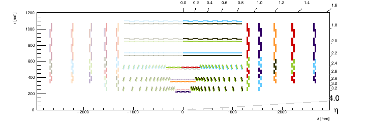 (RZ) View : Tracker modules colored by their connections to Bundles. Different colors = different bundles.
