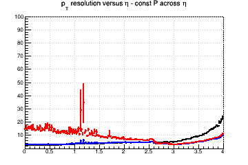 Transverse momentum resolution vs. &eta; (linear scale) - const P across &eta;