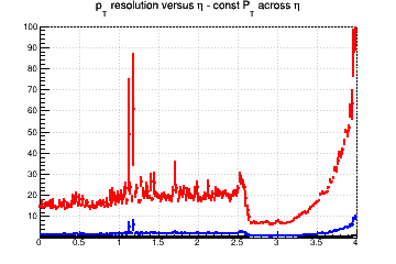 Transverse momentum resolution vs. &eta; (linear scale) - const Pt across &eta;