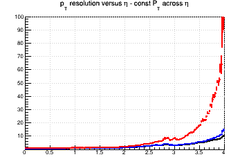Transverse momentum resolution vs. &eta; (linear scale) - const Pt across &eta;