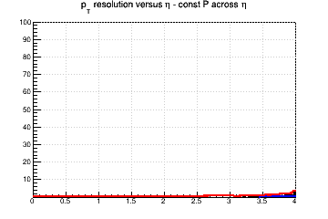 Transverse momentum resolution vs. &eta; (linear scale) - const P across &eta;