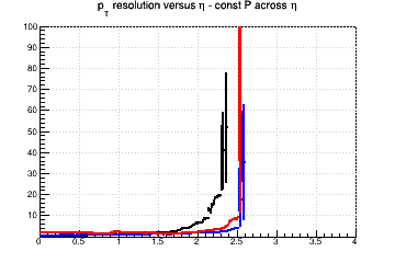 Transverse momentum resolution vs. &eta; (linear scale) - const P across &eta;