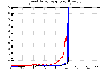 Transverse momentum resolution vs. &eta; (linear scale) - const Pt across &eta;
