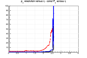 Transverse momentum resolution vs. &eta; (linear scale) - const Pt across &eta;