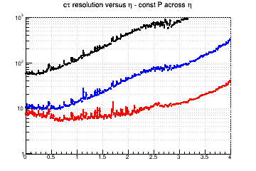 L resolution vs. &eta; - const P across &eta;