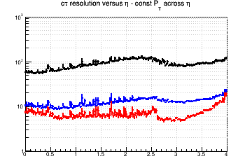 L resolution vs. &eta; - const Pt across &eta;