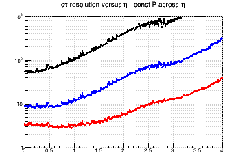 L resolution vs. &eta; - const P across &eta;