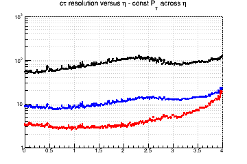 L resolution vs. &eta; - const Pt across &eta;