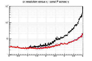 L resolution vs. &eta; - const P across &eta;