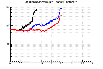 L resolution vs. &eta; - const P across &eta;