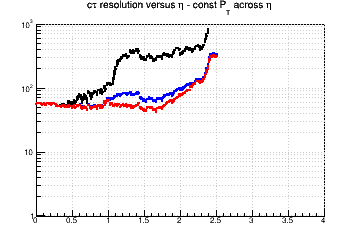 L resolution vs. &eta; - const Pt across &eta;