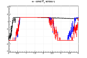 Pixel aspect ratio optimzation (for fixed pixel area). #Omega=#pi/2 means you need longer pixels - const Pt across &eta;