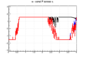 Pixel aspect ratio optimzation (for fixed pixel area). #Omega=#pi/2 means you need longer pixels - const P across &eta;