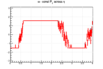 Pixel aspect ratio optimzation (for fixed pixel area). #Omega=#pi/2 means you need longer pixels - const Pt across &eta;